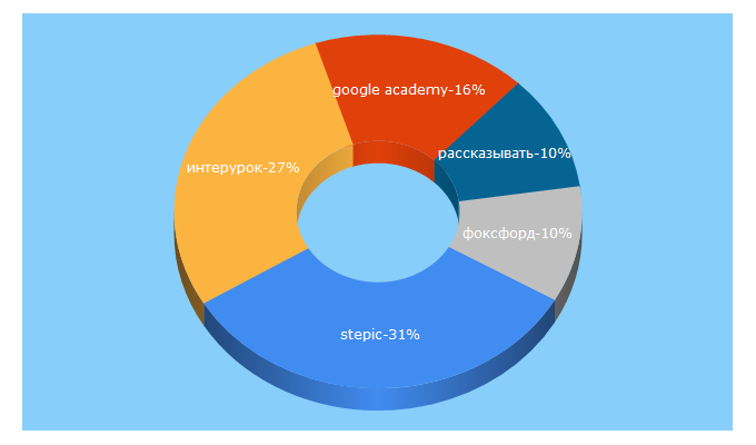 Top 5 Keywords send traffic to edutainme.ru