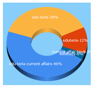 Top 5 Keywords send traffic to eduteria.in