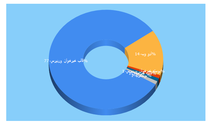 Top 5 Keywords send traffic to eduweb98.ir