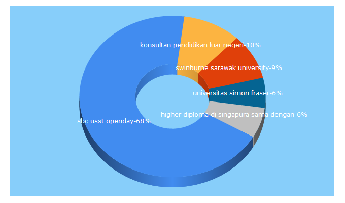 Top 5 Keywords send traffic to eduworld.co.id