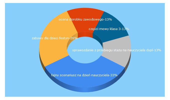 Top 5 Keywords send traffic to edux.pl