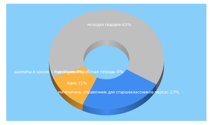 Top 5 Keywords send traffic to edvisrb.ru