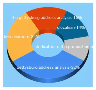 Top 5 Keywords send traffic to edwindearborn.com