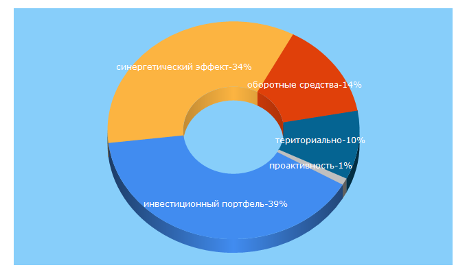 Top 5 Keywords send traffic to eee-region.ru