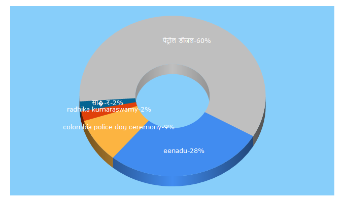 Top 5 Keywords send traffic to eenaduindia.com