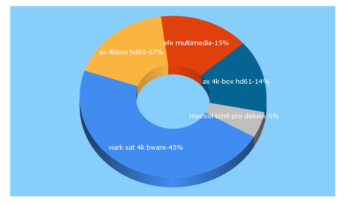 Top 5 Keywords send traffic to efe-multimedia.de