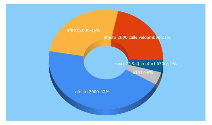 Top 5 Keywords send traffic to efecto2000.es