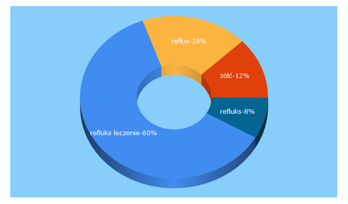 Top 5 Keywords send traffic to efekt-zdrowie.pl