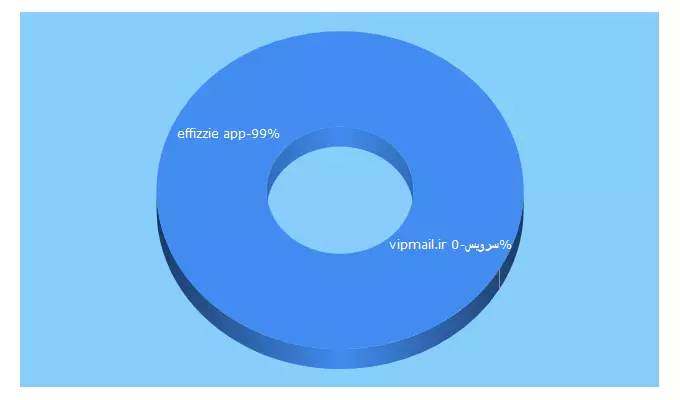 Top 5 Keywords send traffic to effizzie.com