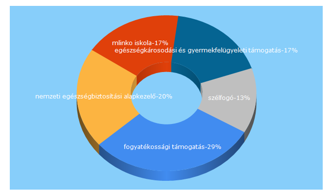 Top 5 Keywords send traffic to efiportal.hu