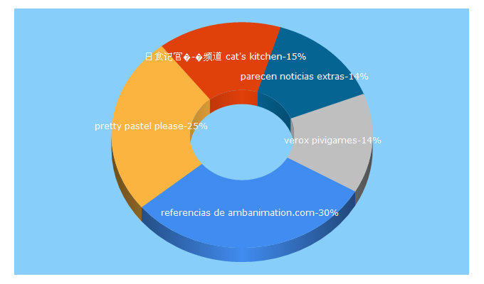 Top 5 Keywords send traffic to efir.io