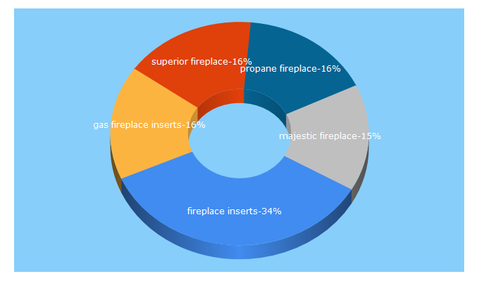 Top 5 Keywords send traffic to efireplacestore.com