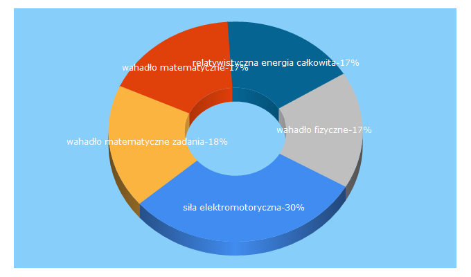 Top 5 Keywords send traffic to efizyka.net.pl