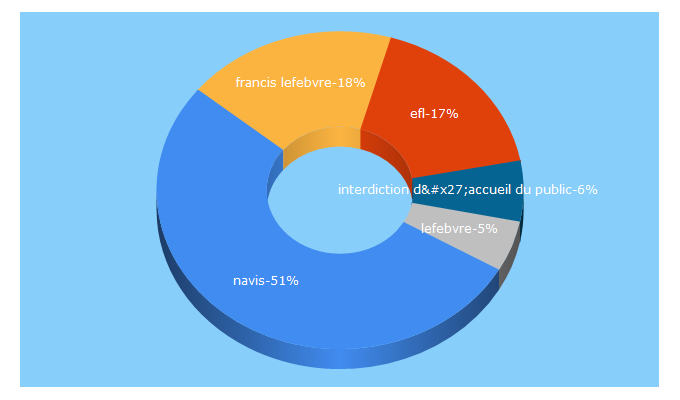 Top 5 Keywords send traffic to efl.fr