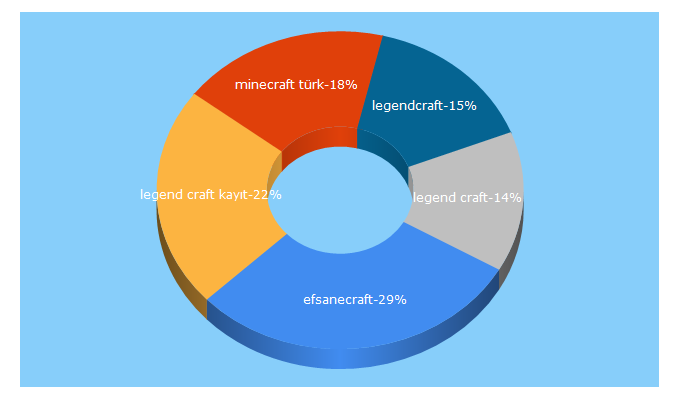 Top 5 Keywords send traffic to efsanecraft.com