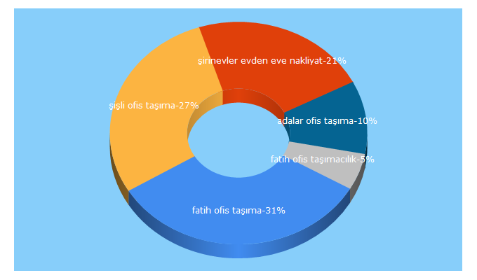 Top 5 Keywords send traffic to efsunnakliyat.com