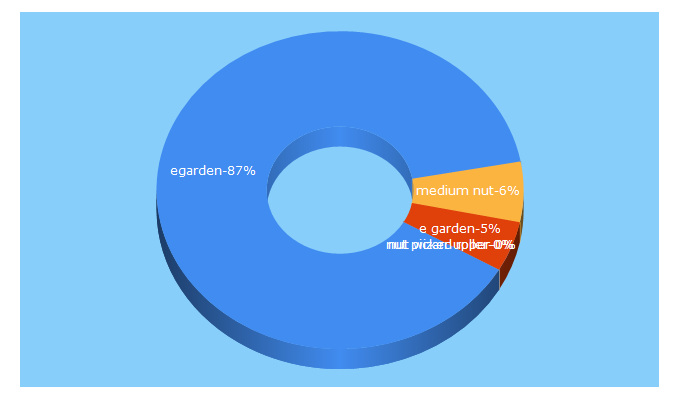 Top 5 Keywords send traffic to egarden.com