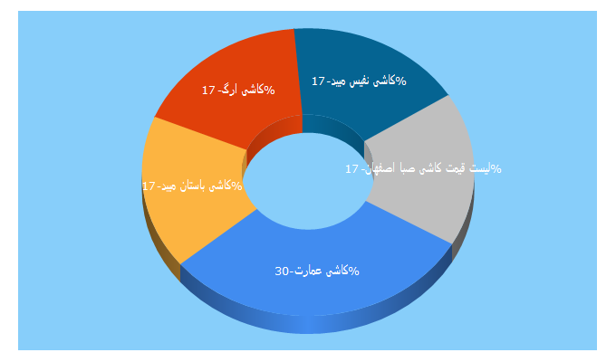 Top 5 Keywords send traffic to eghbaltile.ir