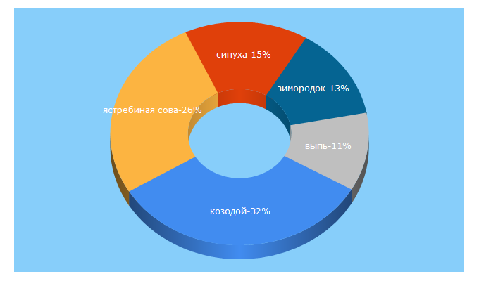 Top 5 Keywords send traffic to egir.ru