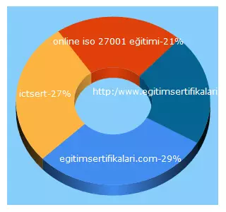 Top 5 Keywords send traffic to egitimsertifikasi.net