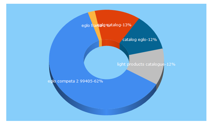 Top 5 Keywords send traffic to eglo-market.ru