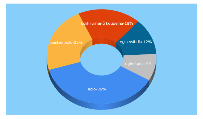 Top 5 Keywords send traffic to eglo.cz