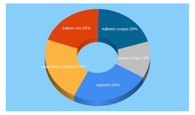 Top 5 Keywords send traffic to egnomi.gr