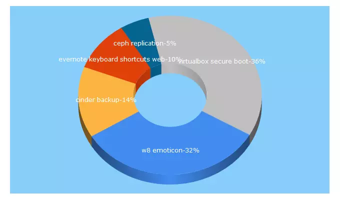 Top 5 Keywords send traffic to eguileor.com