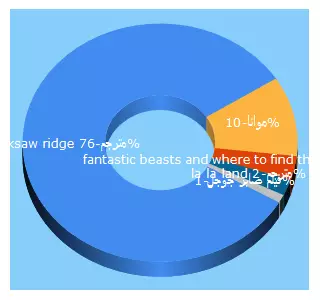 Top 5 Keywords send traffic to egycima.com