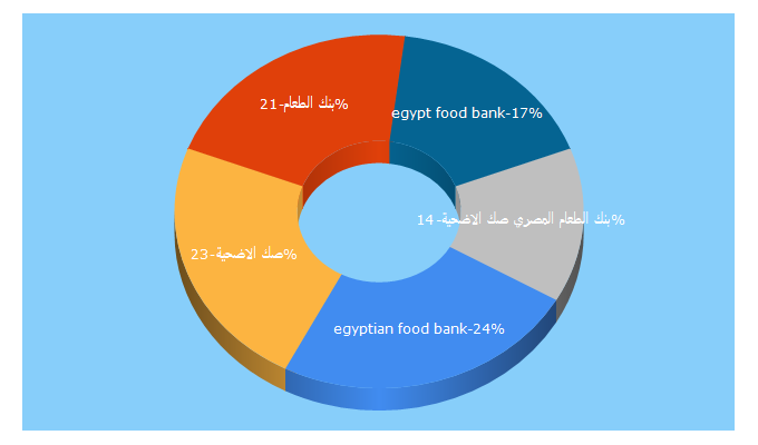Top 5 Keywords send traffic to egyptianfoodbank.com