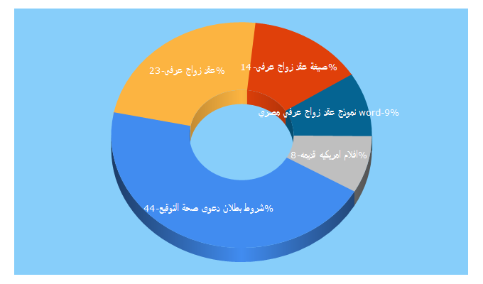 Top 5 Keywords send traffic to egyptlayer.over-blog.com