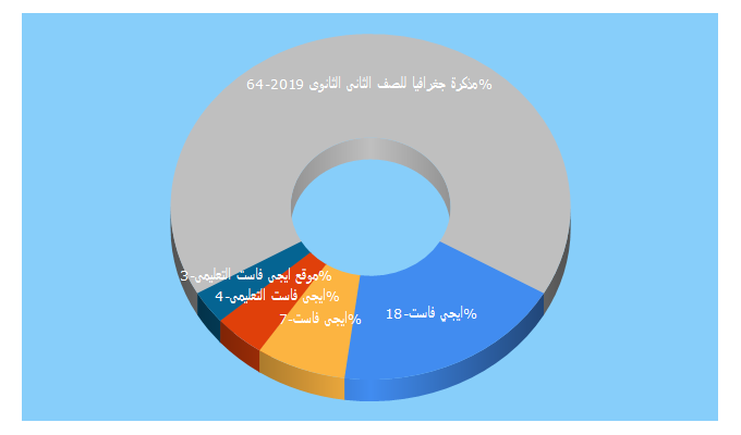 Top 5 Keywords send traffic to egyyfast.blogspot.com