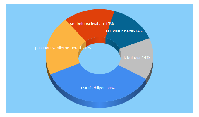 Top 5 Keywords send traffic to ehliyet.co