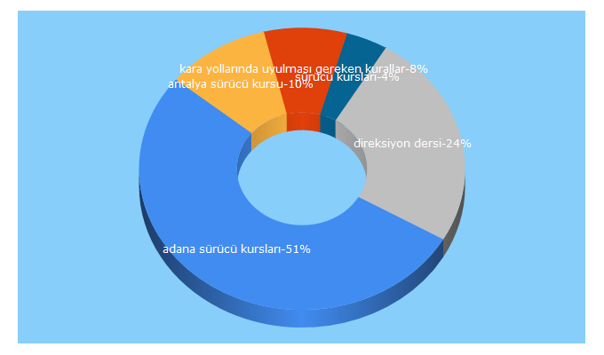 Top 5 Keywords send traffic to ehliyetsinavsitesi.com