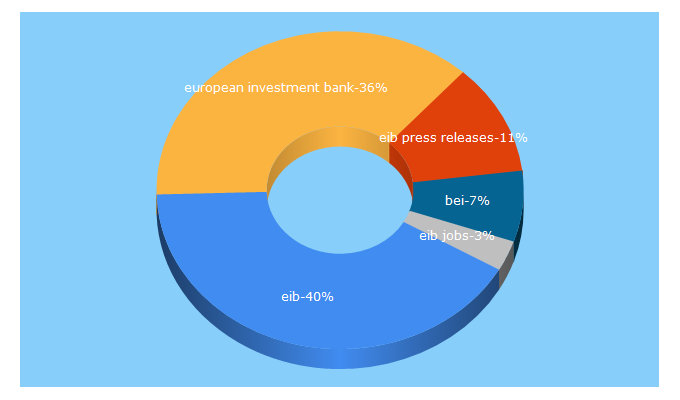 Top 5 Keywords send traffic to eib.org