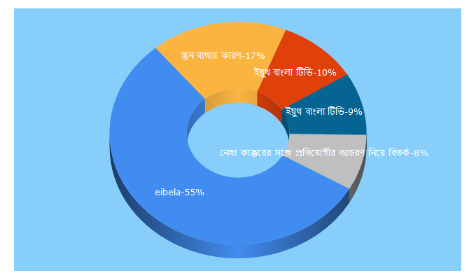 Top 5 Keywords send traffic to eibela.com