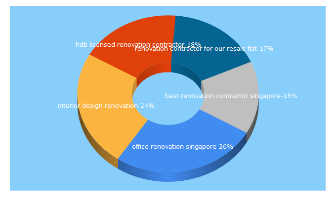 Top 5 Keywords send traffic to eightdesign.com.sg