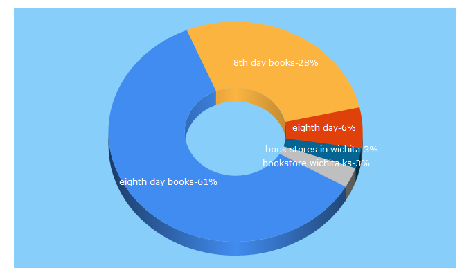 Top 5 Keywords send traffic to eighthdaybooks.com