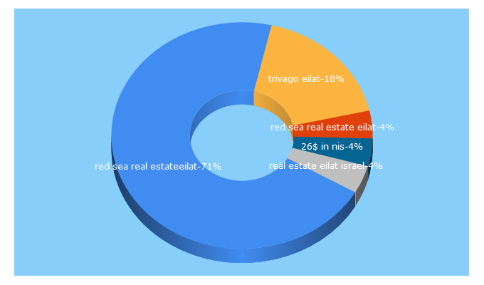 Top 5 Keywords send traffic to eilathome.com