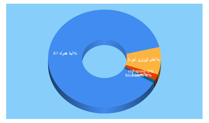 Top 5 Keywords send traffic to eima.ir