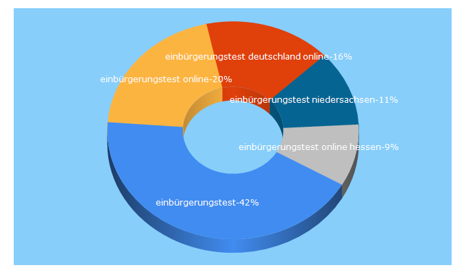 Top 5 Keywords send traffic to einbuergerungstest-online.eu
