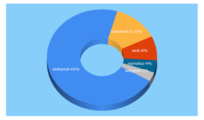 Top 5 Keywords send traffic to einkamal.is