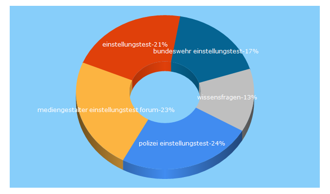 Top 5 Keywords send traffic to einstellungstest-fragen.de