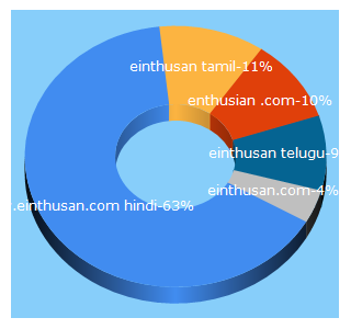 Top 5 Keywords send traffic to einthusan.com