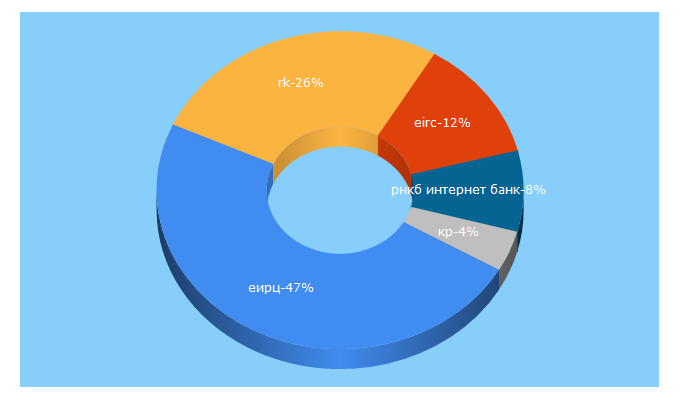 Top 5 Keywords send traffic to eirc-rk.ru