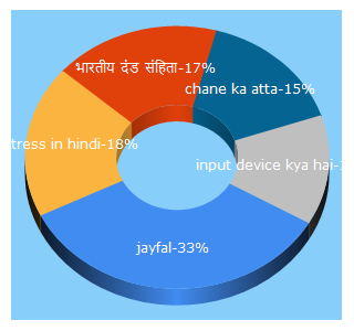 Top 5 Keywords send traffic to eisarahi.com