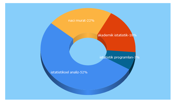 Top 5 Keywords send traffic to eistatistik.com