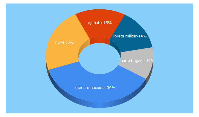 Top 5 Keywords send traffic to ejercito.mil.co