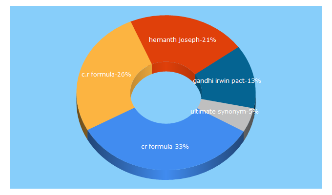 Top 5 Keywords send traffic to ekalawya.com