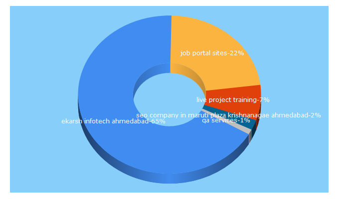 Top 5 Keywords send traffic to ekarsh.com